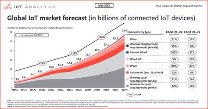 Best RemoteIoT Update: Your Ultimate Guide to Revolutionizing IoT in 2023