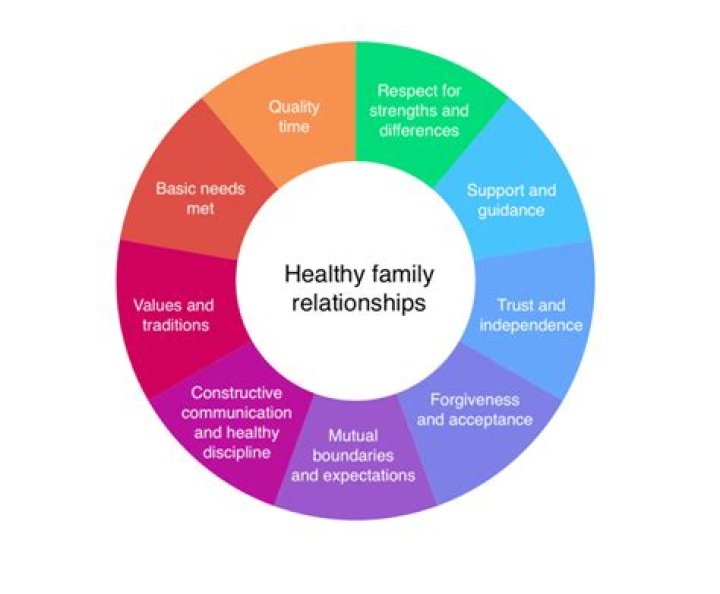 Building Healthy Relationships: A Comprehensive Guide to Lasting Connections