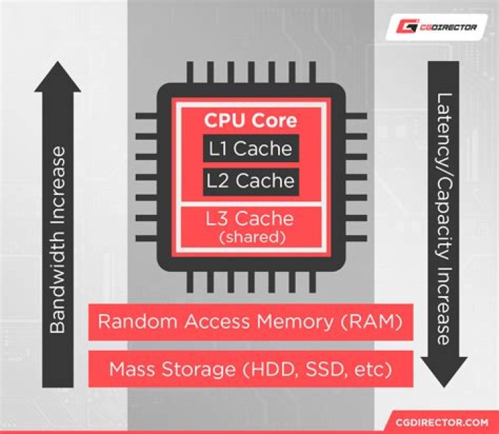 Exploring the Role of L3 Cache in PS5: What You Need to Know About L3 in PS5