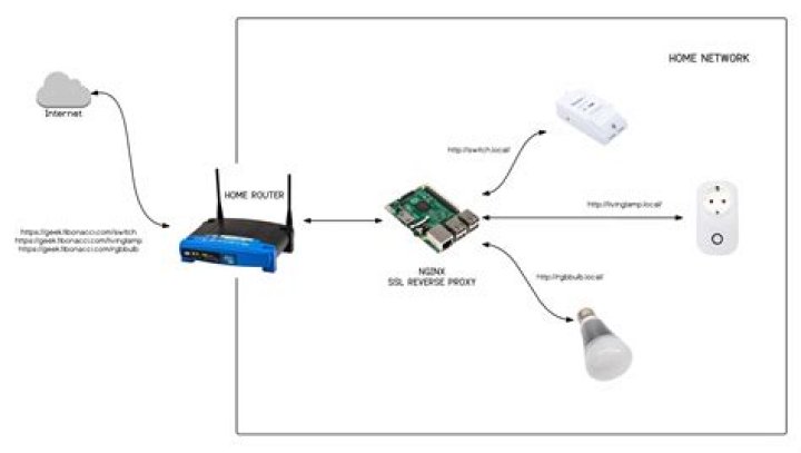 How to Remote Connect IoT Devices Behind a Router: A Comprehensive Guide