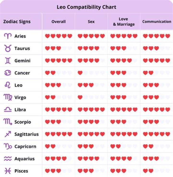 Leo Compatibility: Top Zodiac Matches Revealed