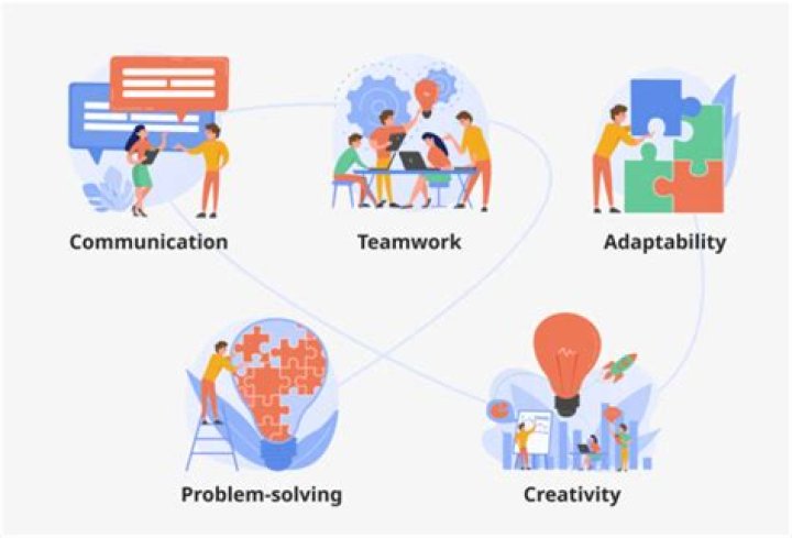 The Importance of the Ability to Collaborate Effectively with Others and Contribute Creatively